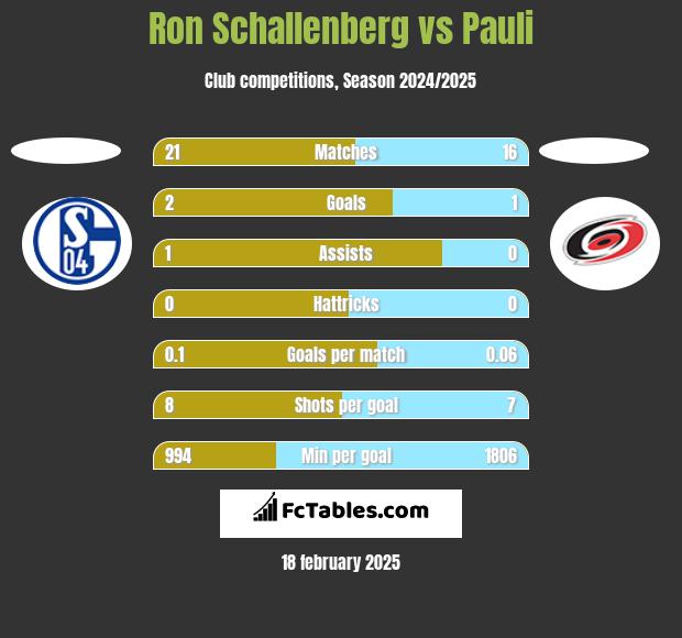 Ron Schallenberg vs Pauli h2h player stats