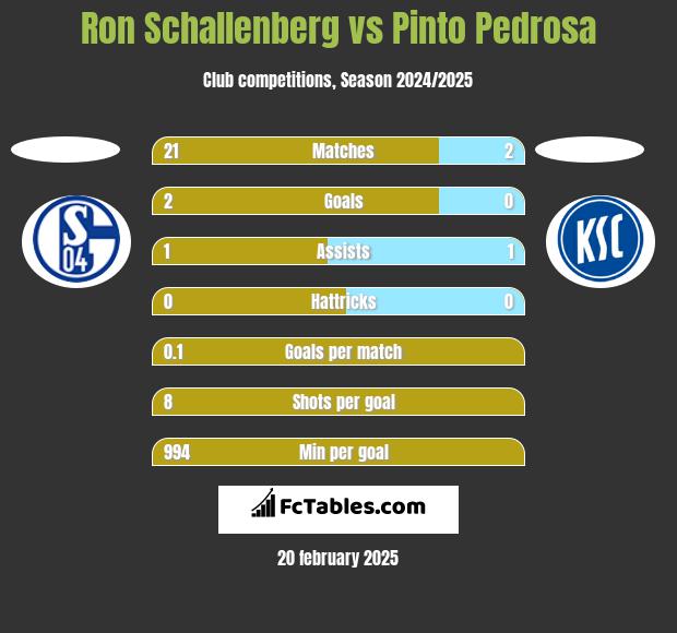 Ron Schallenberg vs Pinto Pedrosa h2h player stats