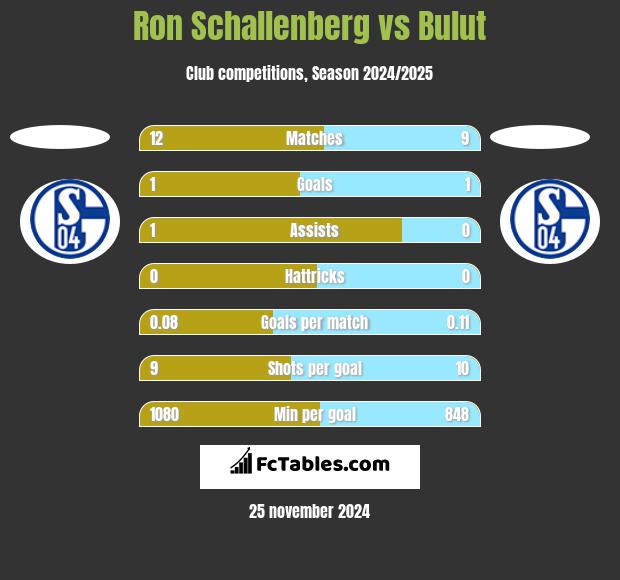 Ron Schallenberg vs Bulut h2h player stats