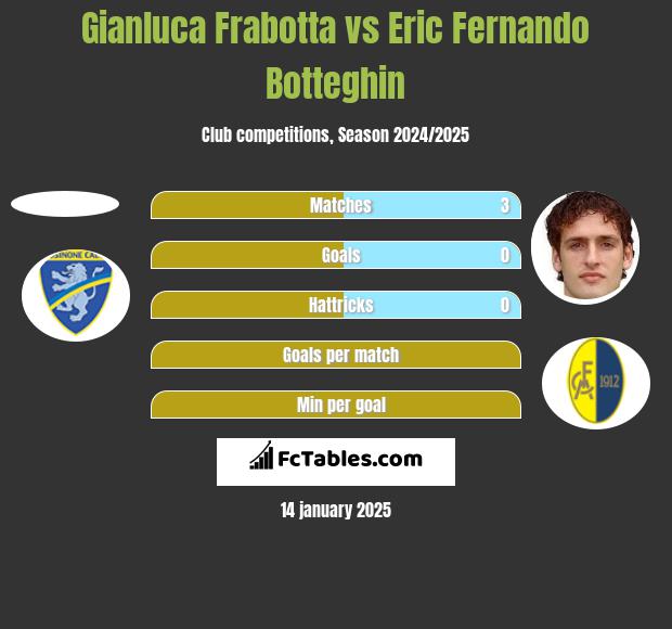 Gianluca Frabotta vs Eric Fernando Botteghin h2h player stats