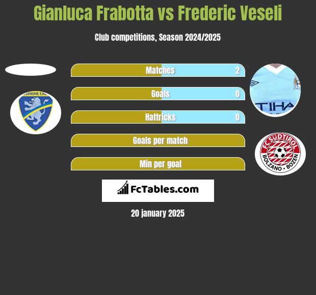 Gianluca Frabotta vs Frederic Veseli h2h player stats