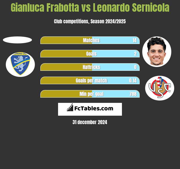 Gianluca Frabotta vs Leonardo Sernicola h2h player stats