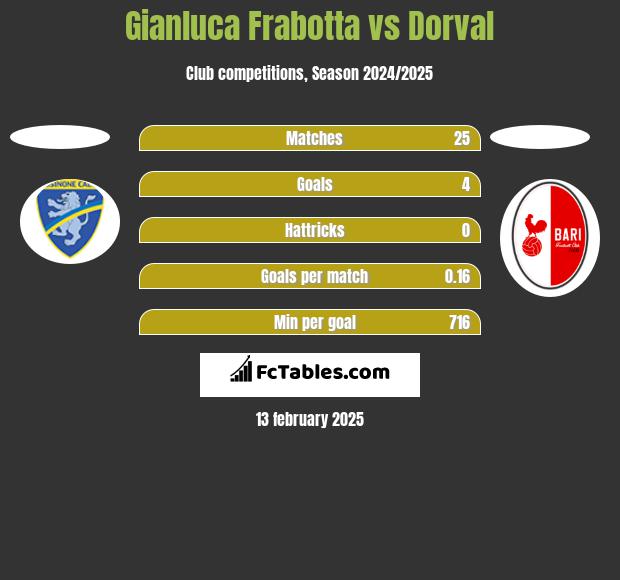 Gianluca Frabotta vs Dorval h2h player stats