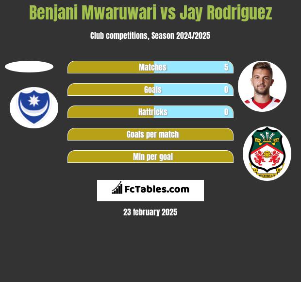 Benjani Mwaruwari vs Jay Rodriguez h2h player stats