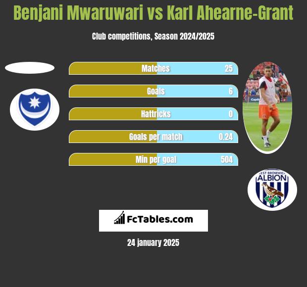 Benjani Mwaruwari vs Karl Ahearne-Grant h2h player stats