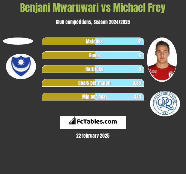 Benjani Mwaruwari vs Michael Frey h2h player stats