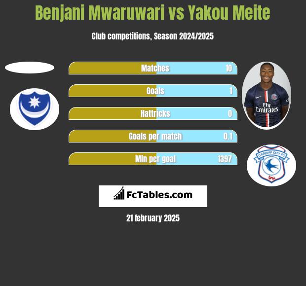 Benjani Mwaruwari vs Yakou Meite h2h player stats