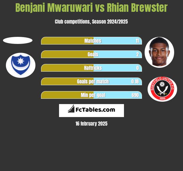 Benjani Mwaruwari vs Rhian Brewster h2h player stats