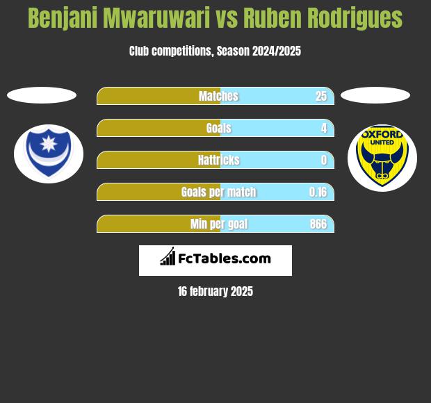 Benjani Mwaruwari vs Ruben Rodrigues h2h player stats