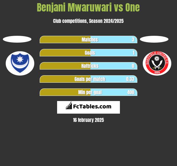 Benjani Mwaruwari vs One h2h player stats