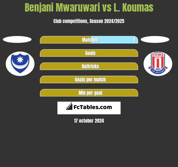 Benjani Mwaruwari vs L. Koumas h2h player stats