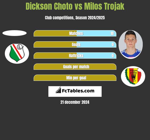 Dickson Choto vs Milos Trojak h2h player stats