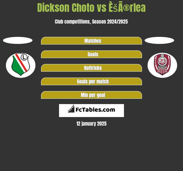 Dickson Choto vs ÈšÃ®rlea h2h player stats