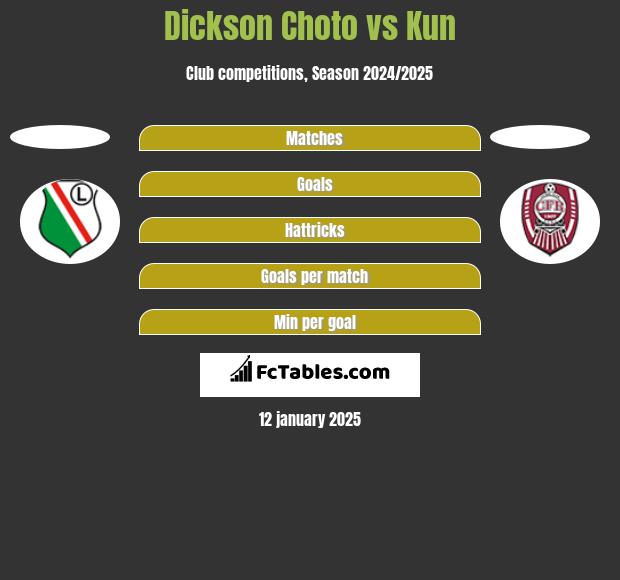 Dickson Choto vs Kun h2h player stats