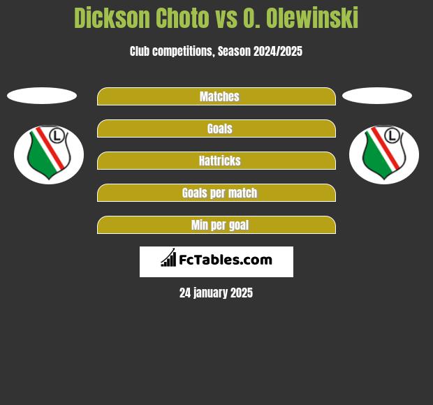 Dickson Choto vs O. Olewinski h2h player stats