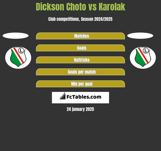 Dickson Choto vs Karolak h2h player stats