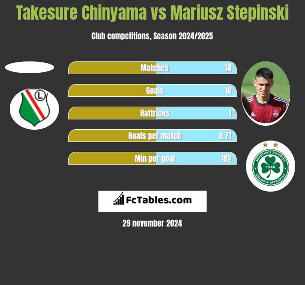 Takesure Chinyama vs Mariusz Stepinski h2h player stats