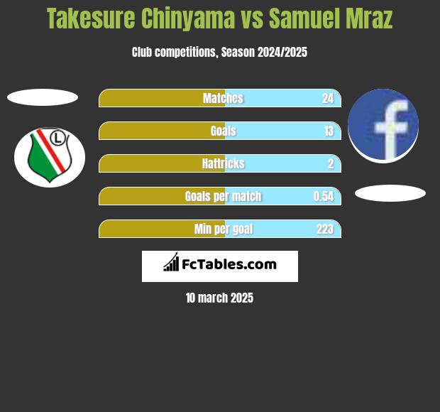 Takesure Chinyama vs Samuel Mraz h2h player stats