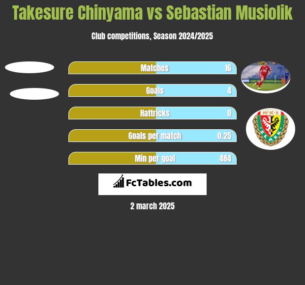 Takesure Chinyama vs Sebastian Musiolik h2h player stats