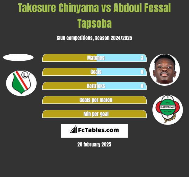 Takesure Chinyama vs Abdoul Fessal Tapsoba h2h player stats