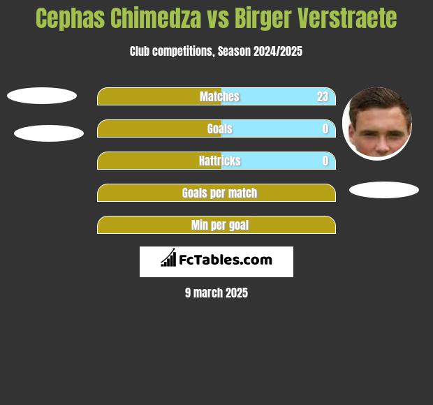 Cephas Chimedza vs Birger Verstraete h2h player stats