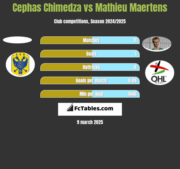 Cephas Chimedza vs Mathieu Maertens h2h player stats