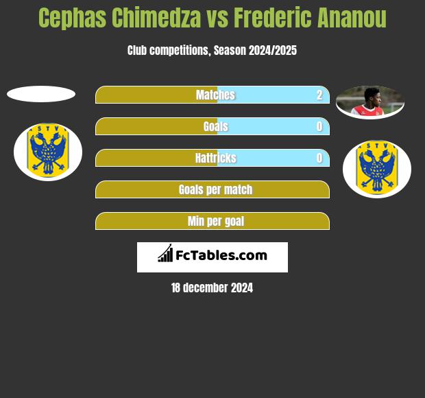 Cephas Chimedza vs Frederic Ananou h2h player stats