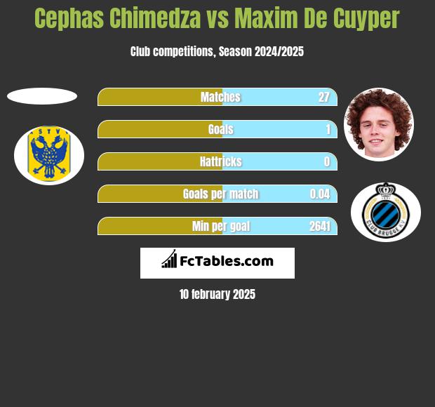 Cephas Chimedza vs Maxim De Cuyper h2h player stats