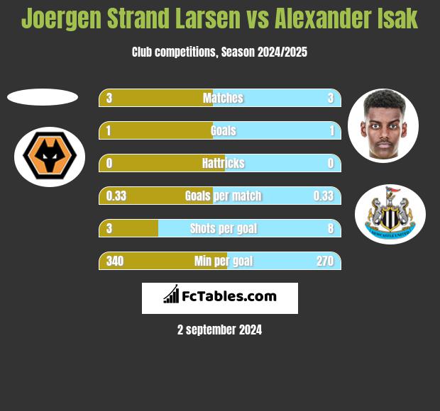 Joergen Strand Larsen vs Alexander Isak h2h player stats