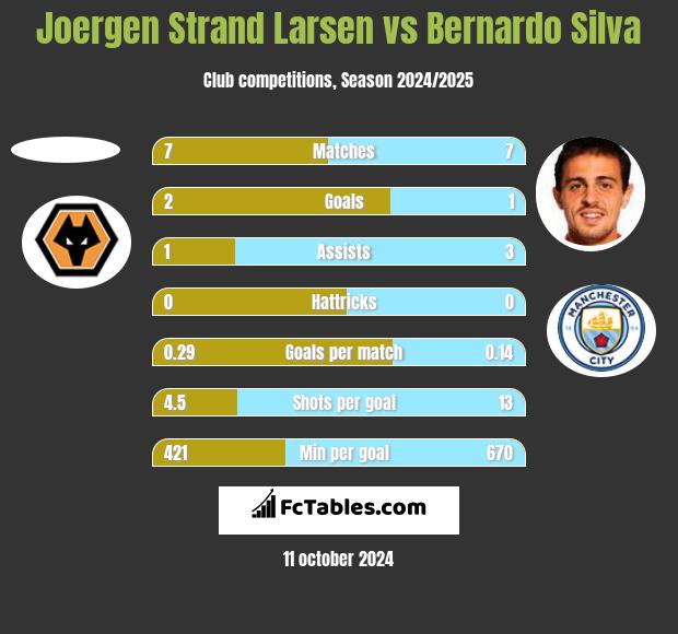 Joergen Strand Larsen vs Bernardo Silva h2h player stats