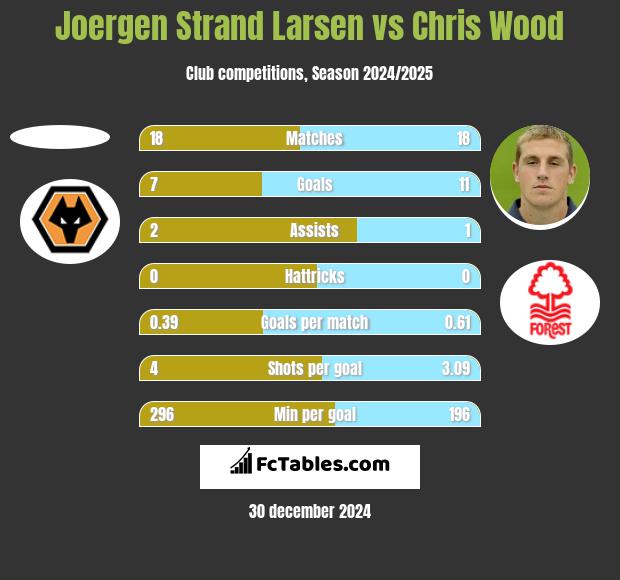 Joergen Strand Larsen vs Chris Wood h2h player stats