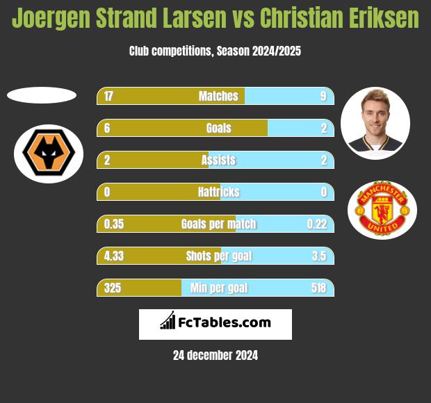 Joergen Strand Larsen vs Christian Eriksen h2h player stats