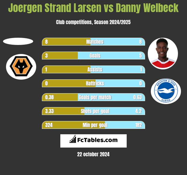 Joergen Strand Larsen vs Danny Welbeck h2h player stats