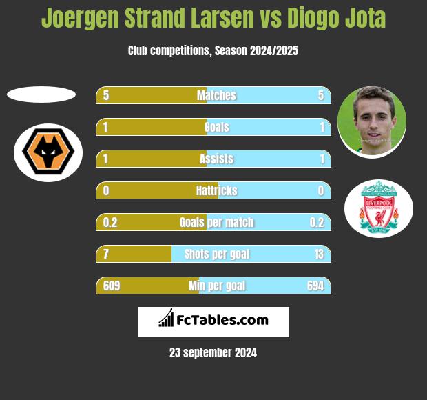 Joergen Strand Larsen vs Diogo Jota h2h player stats