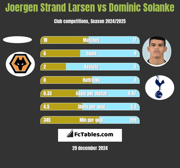 Joergen Strand Larsen vs Dominic Solanke h2h player stats