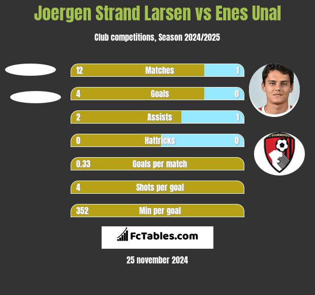 Joergen Strand Larsen vs Enes Unal h2h player stats