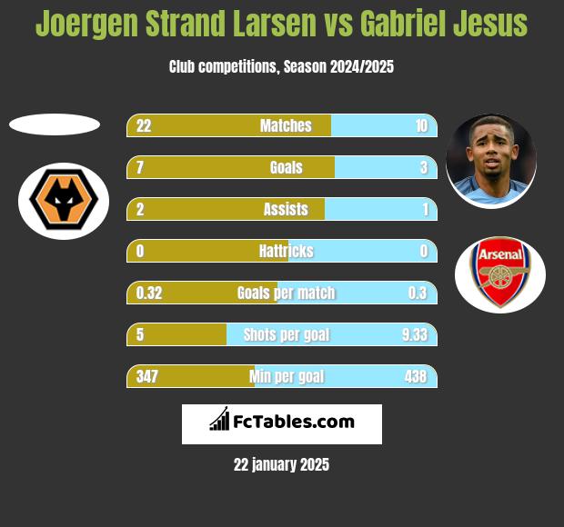 Joergen Strand Larsen vs Gabriel Jesus h2h player stats