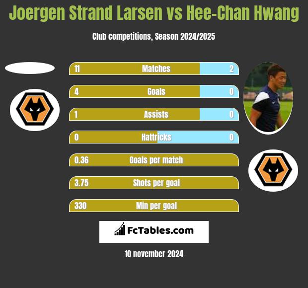 Joergen Strand Larsen vs Hee-Chan Hwang h2h player stats