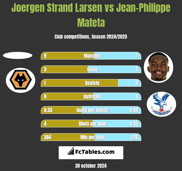 Joergen Strand Larsen vs Jean-Philippe Mateta h2h player stats