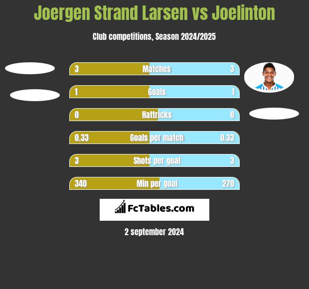 Joergen Strand Larsen vs Joelinton h2h player stats