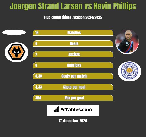 Joergen Strand Larsen vs Kevin Phillips h2h player stats