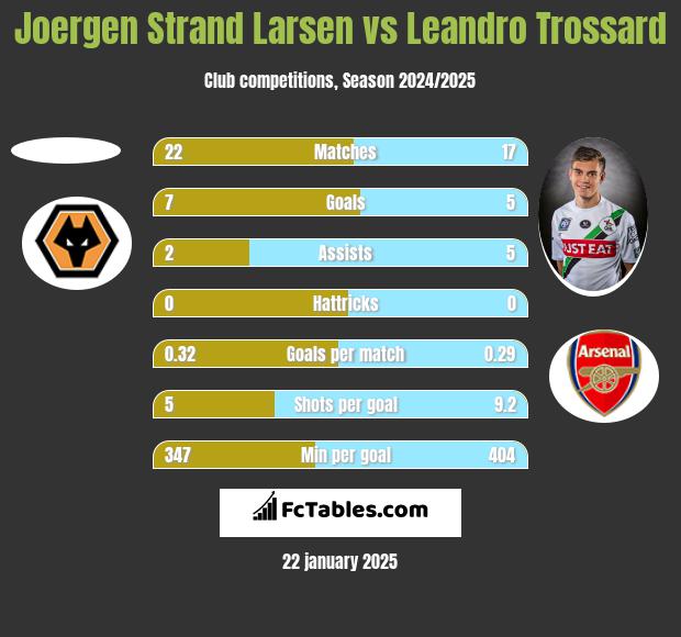 Joergen Strand Larsen vs Leandro Trossard h2h player stats