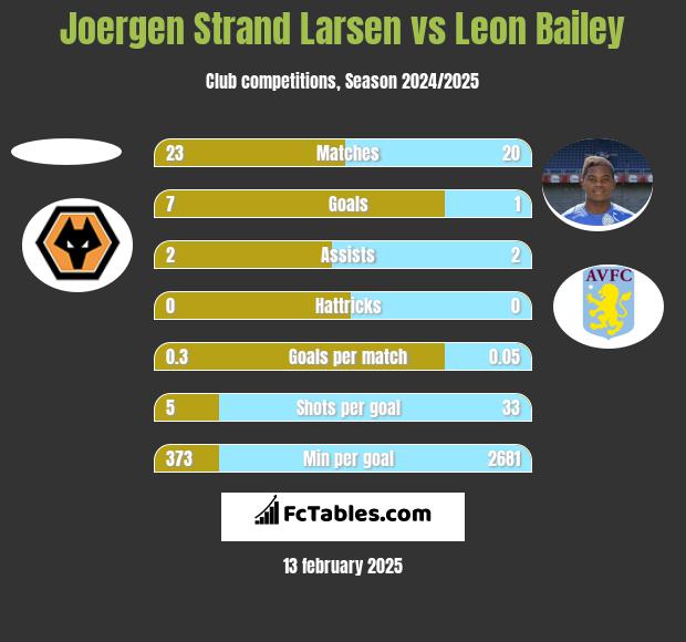 Joergen Strand Larsen vs Leon Bailey h2h player stats