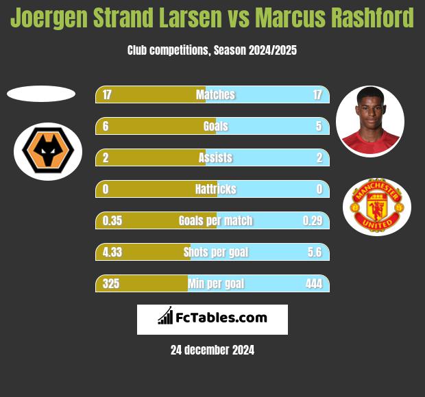 Joergen Strand Larsen vs Marcus Rashford h2h player stats