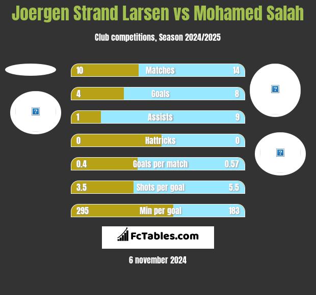 Joergen Strand Larsen vs Mohamed Salah h2h player stats