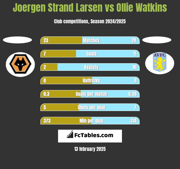 Joergen Strand Larsen vs Ollie Watkins h2h player stats