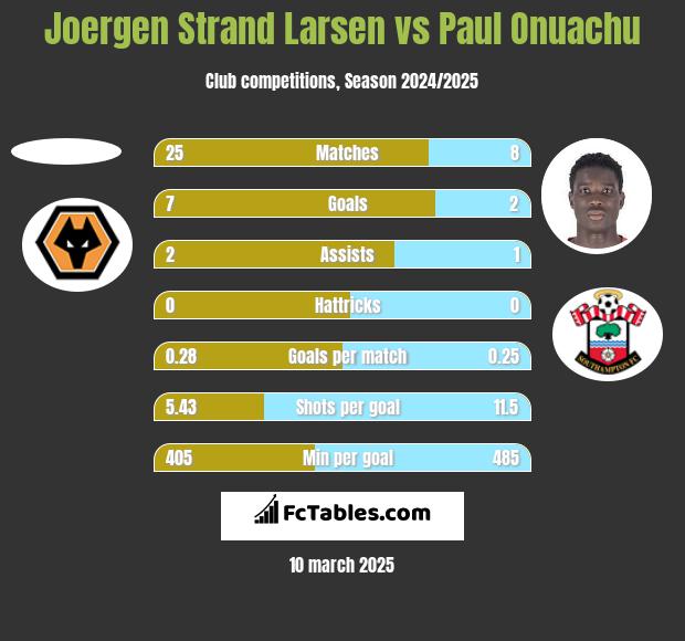 Joergen Strand Larsen vs Paul Onuachu h2h player stats