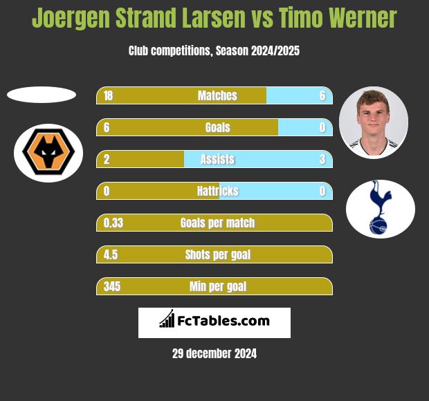 Joergen Strand Larsen vs Timo Werner h2h player stats