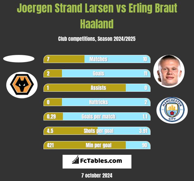 Joergen Strand Larsen vs Erling Braut Haaland h2h player stats