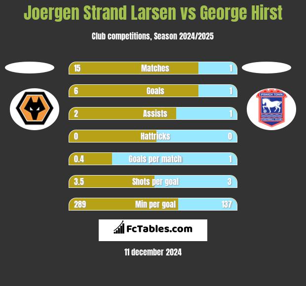 Joergen Strand Larsen vs George Hirst h2h player stats